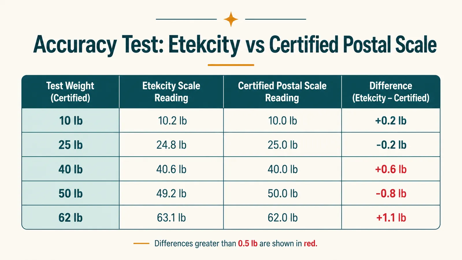 Side-by-side comparison chart showing Etekcity luggage scale accuracy readings versus a certified postal scale across five test weights